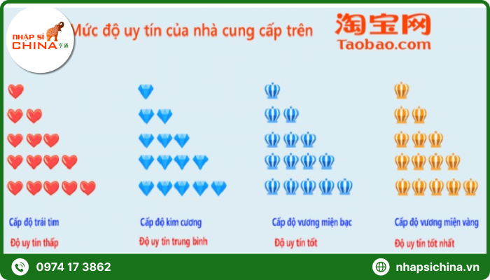 Các mức độ đánh giá shop vương miệng vàng trên Taobao